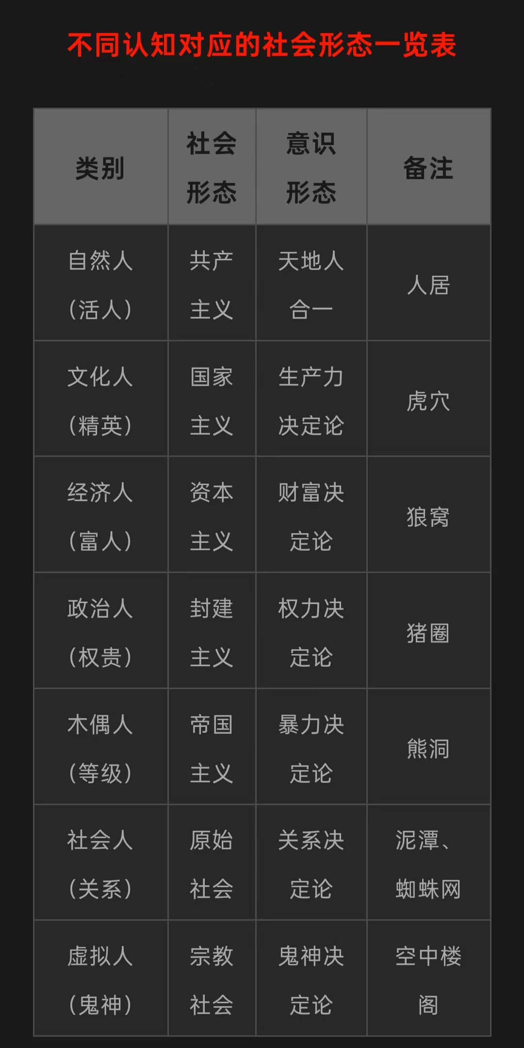 ‌共产主义从活人开始，实现共产主义就是治病救人，只是恢复健康正常的人类社会